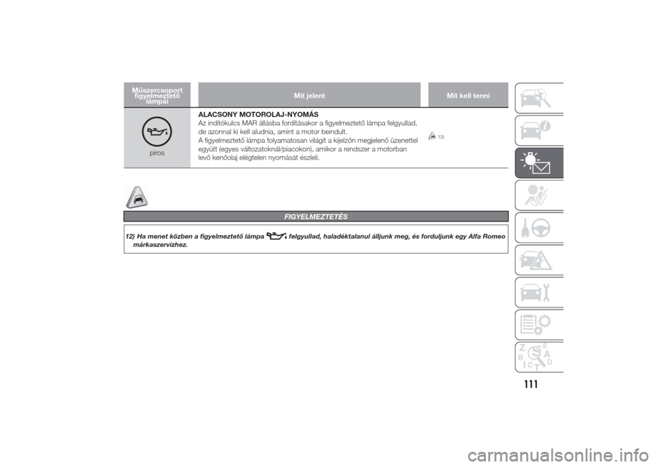 Alfa Romeo Giulietta 2014  Kezelési útmutató (in Hungarian) Műszercsoport
figyelmeztető
lámpáiMit jelent Mit kell tenni
pirosALACSONY MOTOROLAJ-NYOMÁS
Az indítókulcs MAR állásba fordításakor a figyelmeztető lámpa felgyullad,
de azonnal ki kell alu