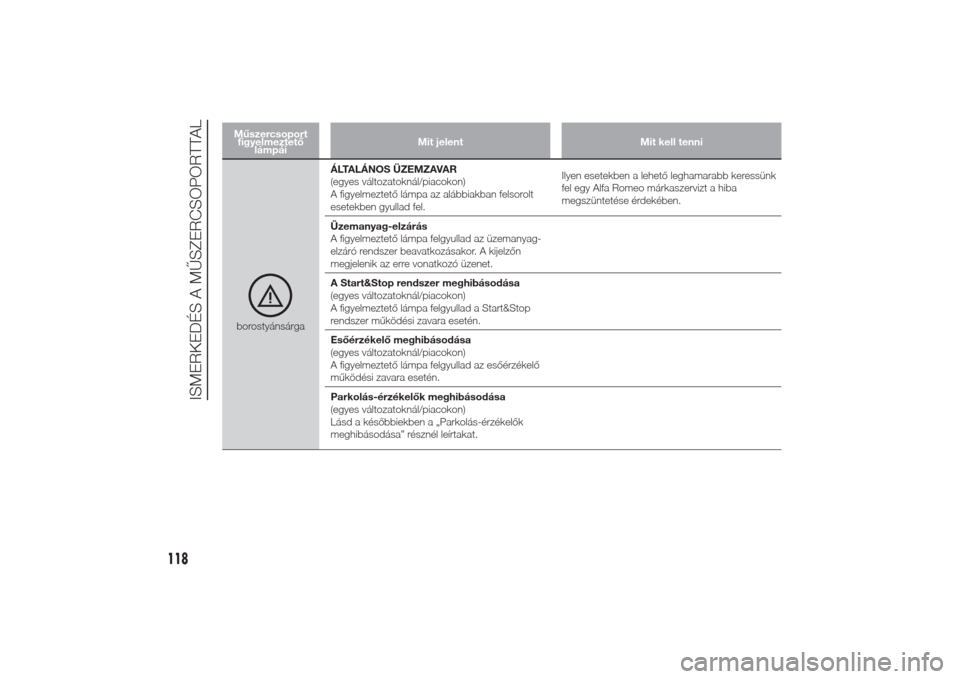 Alfa Romeo Giulietta 2014  Kezelési útmutató (in Hungarian) Műszercsoport
figyelmeztető
lámpáiMit jelent Mit kell tenniborostyánsárgaÁLTALÁNOS ÜZEMZAVAR
(egyes változatoknál/piacokon)
A figyelmeztető lámpa az alábbiakban felsorolt
esetekben gyull
