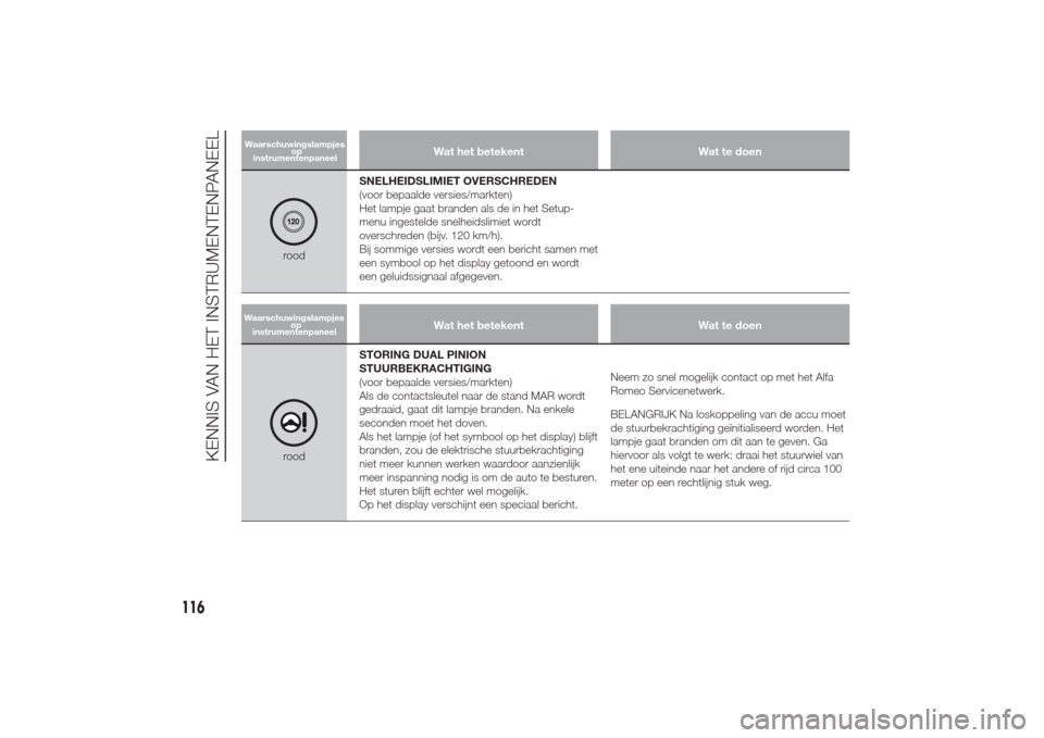 Alfa Romeo Giulietta 2014  Handleiding (in Dutch) Wat het betekent Wat te doen
roodSNELHEIDSLIMIET OVERSCHREDEN
(voor bepaalde versies/markten)
Het lampje gaat branden als de in het Setup-
menu ingestelde snelheidslimiet wordt
overschreden (bijv. 120