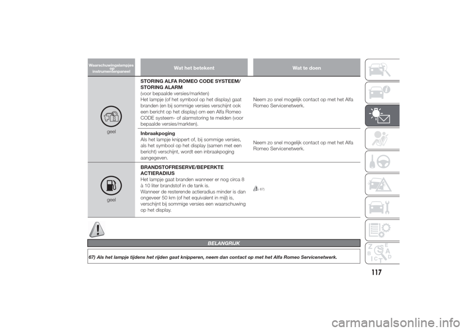 Alfa Romeo Giulietta 2014  Handleiding (in Dutch) Wat het betekent Wat te doen
geelSTORING ALFA ROMEO CODE SYSTEEM/
STORING ALARM
(voor bepaalde versies/markten)
Het lampje (of het symbool op het display) gaat
branden (en bij sommige versies verschij