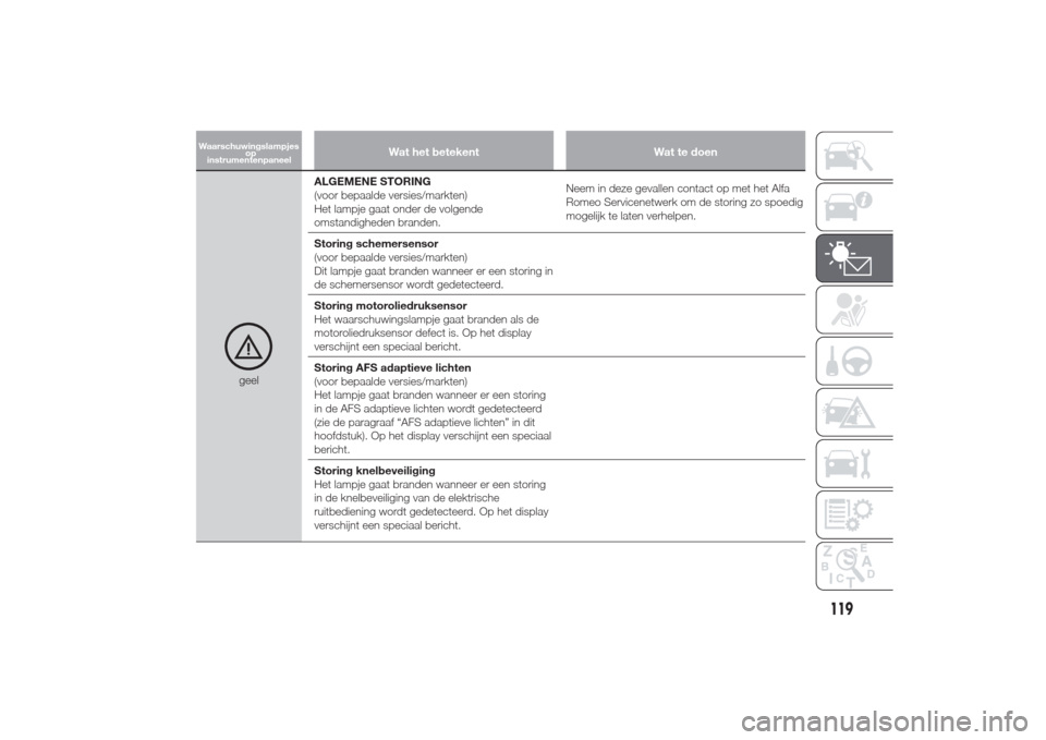 Alfa Romeo Giulietta 2014  Handleiding (in Dutch) Wat het betekent Wat te doen
geelALGEMENE STORING
(voor bepaalde versies/markten)
Het lampje gaat onder de volgende
omstandigheden branden.Neem in deze gevallen contact op met het Alfa
Romeo Servicene