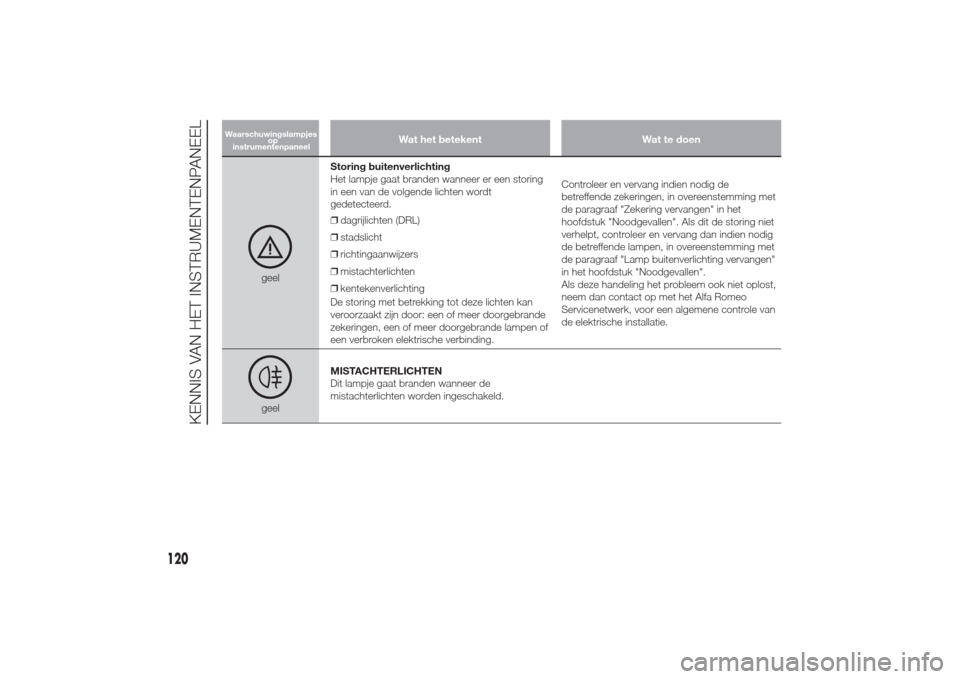 Alfa Romeo Giulietta 2014  Handleiding (in Dutch) Wat het betekent Wat te doen
geelStoring buitenverlichting
Het lampje gaat branden wanneer er een storing
in een van de volgende lichten wordt
gedetecteerd.
❒dagrijlichten (DRL)
❒stadslicht
❒ric