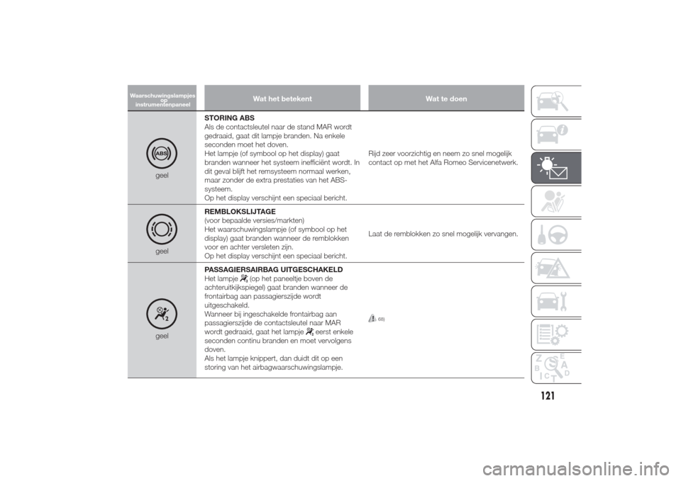 Alfa Romeo Giulietta 2014  Handleiding (in Dutch) Wat het betekent Wat te doen
geelSTORING ABS
Als de contactsleutel naar de stand MAR wordt
gedraaid, gaat dit lampje branden. Na enkele
seconden moet het doven.
Het lampje (of symbool op het display) 