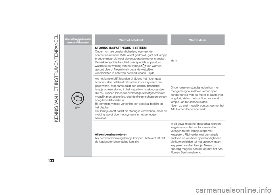 Alfa Romeo Giulietta 2014  Handleiding (in Dutch) Wat het betekent Wat te doen
geelSTORING INSPUIT-/EOBD-SYSTEEM
Onder normale omstandigheden, wanneer de
contactsleutel naar MAR wordt gedraaid, gaat het lampje
branden maar dit moet doven zodra de mot