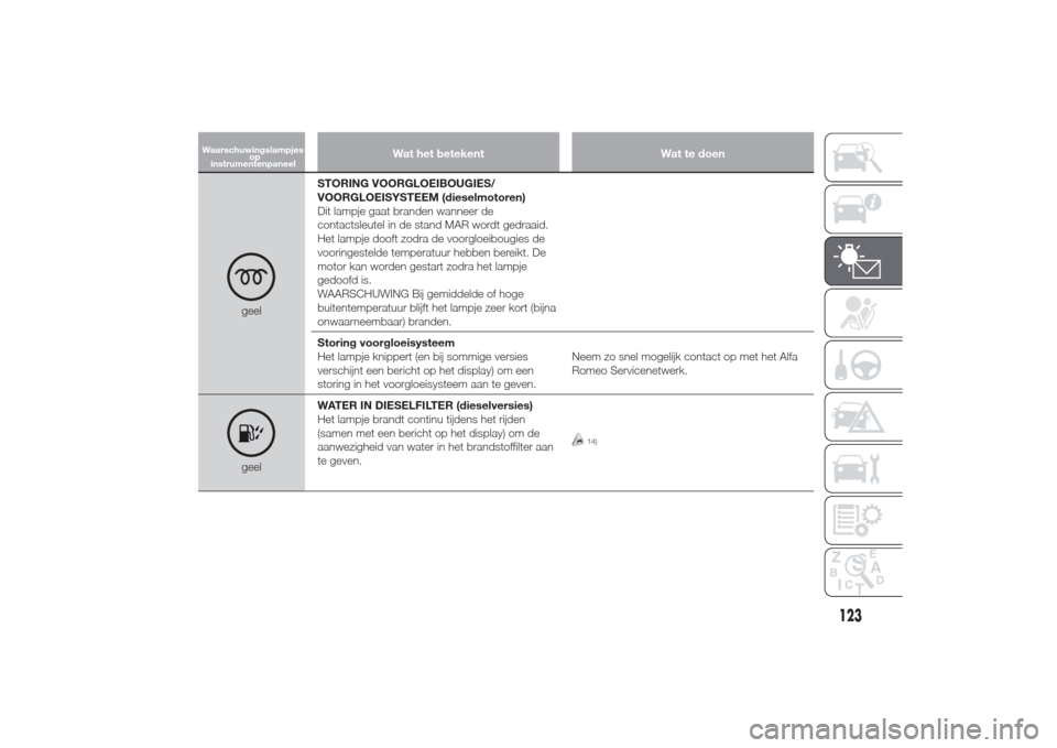 Alfa Romeo Giulietta 2014  Handleiding (in Dutch) Wat het betekent Wat te doen
geelSTORING VOORGLOEIBOUGIES/
VOORGLOEISYSTEEM (dieselmotoren)
Dit lampje gaat branden wanneer de
contactsleutel in de stand MAR wordt gedraaid.
Het lampje dooft zodra de 