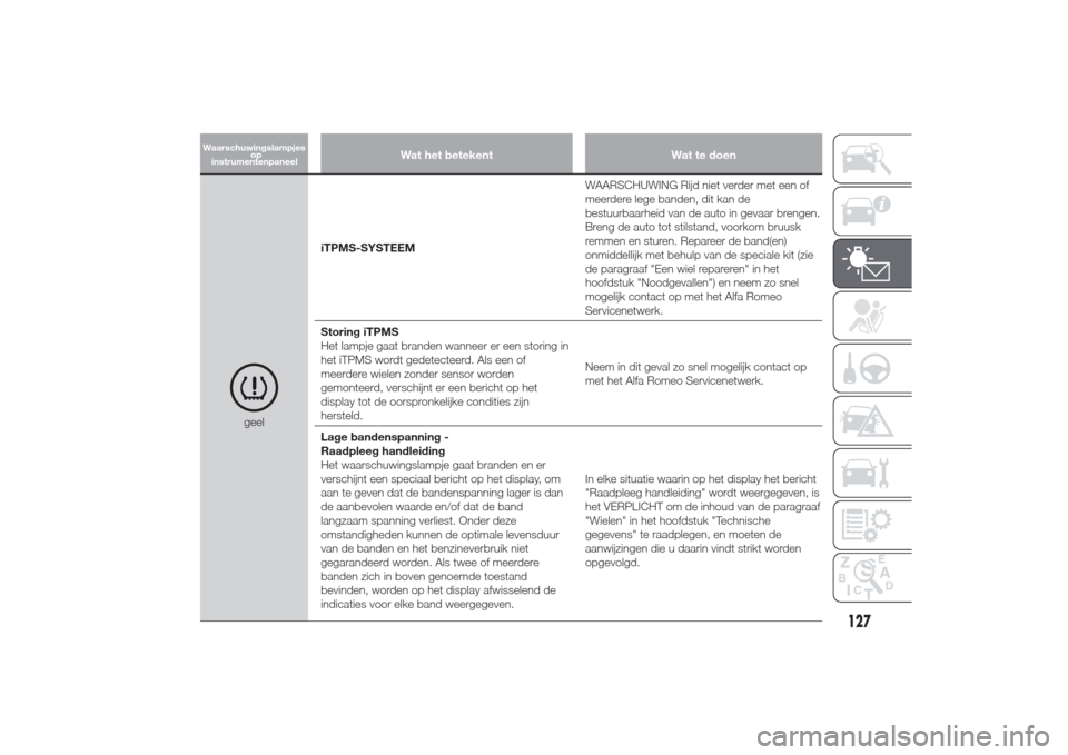 Alfa Romeo Giulietta 2014  Handleiding (in Dutch) Wat het betekent Wat te doen
geeliTPMS-SYSTEEMWAARSCHUWING Rijd niet verder met een of
meerdere lege banden, dit kan de
bestuurbaarheid van de auto in gevaar brengen.
Breng de auto tot stilstand, voor