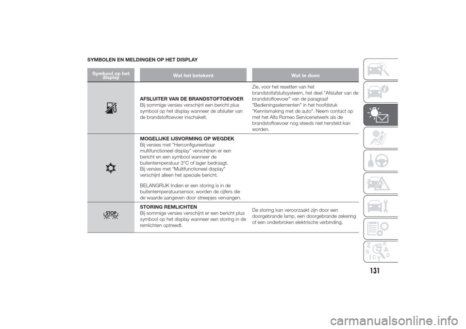 Alfa Romeo Giulietta 2014  Handleiding (in Dutch) SYMBOLEN EN MELDINGEN OP HET DISPLAYSymbool op het
displayWat het betekent Wat te doen
AFSLUITER VAN DE BRANDSTOFTOEVOER
Bij sommige versies verschijnt een bericht plus
symbool op het display wanneer 
