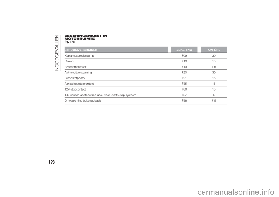 Alfa Romeo Giulietta 2014  Handleiding (in Dutch) ZEKERINGENKAST IN
MOTORRUIMTE
fig. 178STROOMVERBRUIKER ZEKERING AMPÈREKoplampsproeierpomp F09 30
ClaxonF10 15
AircocompressorF19 7,5
Achterruitverwarming F20 30
BrandstofpompF21 15
Aansteker/stopcont