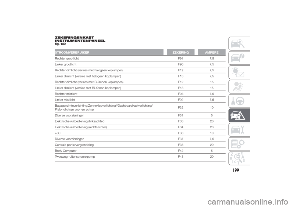 Alfa Romeo Giulietta 2014  Handleiding (in Dutch) ZEKERINGENKAST
INSTRUMENTENPANEEL
fig. 180STROOMVERBRUIKER ZEKERING AMPÈRERechter grootlicht F91 7,5
Linker grootlichtF90 7,5
Rechter dimlicht (versies met halogeen koplampen) F12 7,5
Linker dimlicht