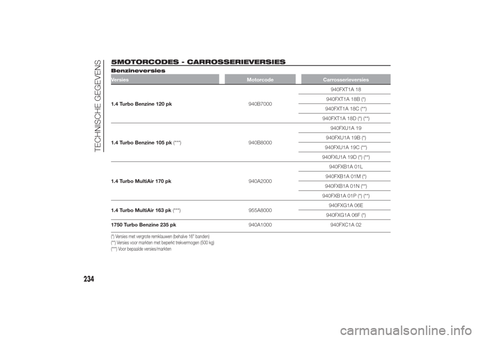 Alfa Romeo Giulietta 2014  Handleiding (in Dutch) 5MOTORCODES - CARROSSERIEVERSIESBenzineversiesVersies Motorcode Carrosserieversies1.4 Turbo Benzine 120 pk940B7000940FXT1A 18
940FXT1A 18B (*)
940FXT1A 18C (**)
940FXT1A 18D (*) (**)
1.4 Turbo Benzine