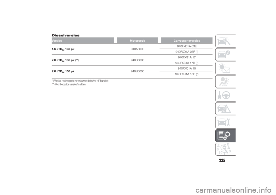 Alfa Romeo Giulietta 2014  Handleiding (in Dutch) DieselversiesVersies Motorcode Carrosserieversies1.6 JTD
M105 pk940A3000940FXD1A 03E
940FXD1A 03F (*)
2.0 JTDM136 pk(**) 940B6000940FXS1A 17
940FXS1A 17B (*)
2.0 JTDM150 pk940B5000940FXQ1A 15
940FXQ1A