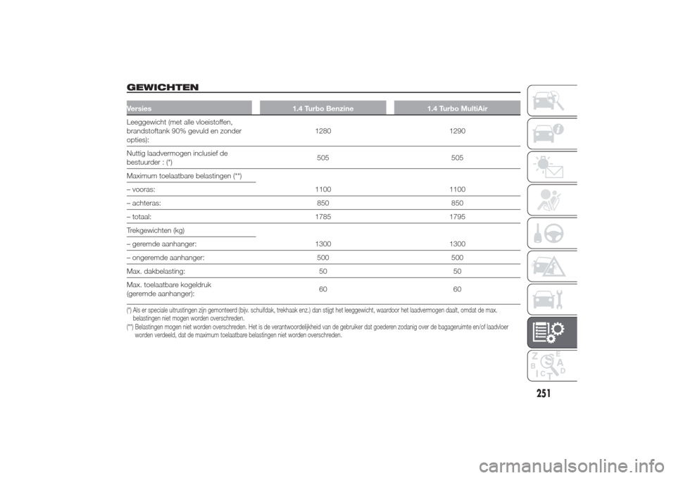 Alfa Romeo Giulietta 2014  Handleiding (in Dutch) GEWICHTENVersies 1.4 Turbo Benzine 1.4 Turbo MultiAirLeeggewicht (met alle vloeistoffen,
brandstoftank 90% gevuld en zonder
opties):1280 1290
Nuttig laadvermogen inclusief de
bestuurder : (*)505 505
M
