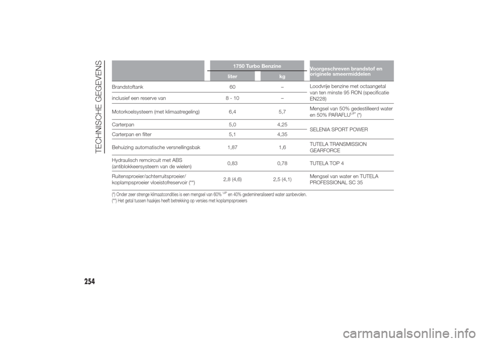 Alfa Romeo Giulietta 2014  Handleiding (in Dutch) 1750 Turbo Benzine
Voorgeschreven brandstof en
originele smeermiddelen
liter kg
Brandstoftank 60 –Loodvrije benzine met octaangetal
van ten minste 95 RON (specificatie
EN228) inclusief een reserve v