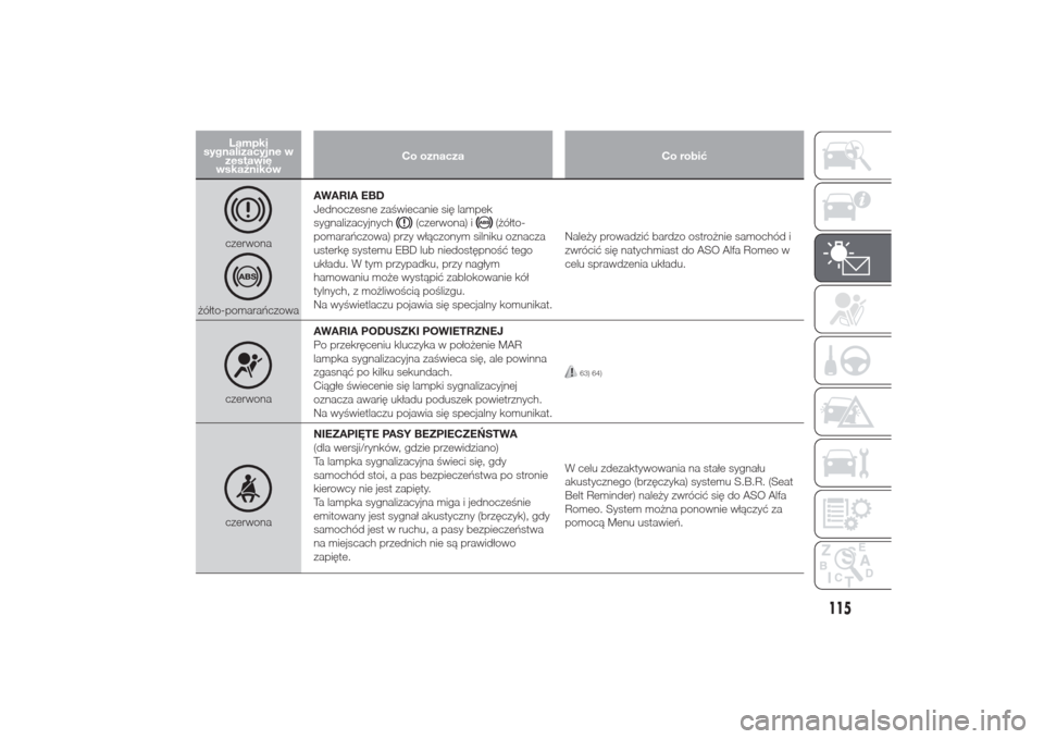 Alfa Romeo Giulietta 2014  Instrukcja Obsługi (in Polish) Lampki
sygnalizacyjne w
zestawie
wskaźnikówCo oznacza Co robićczerwona
żółto-pomarańczowaAWARIA EBD
Jednoczesne zaświecanie się lampek
sygnalizacyjnych
(czerwona) i
(żółto-
pomarańczowa) 