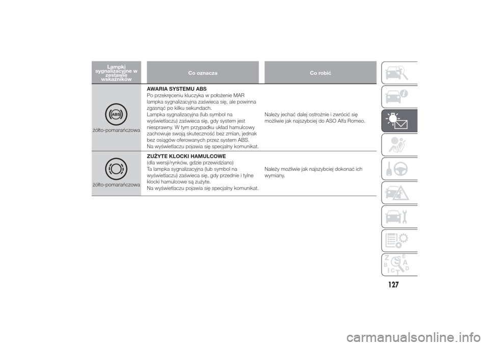 Alfa Romeo Giulietta 2014  Instrukcja Obsługi (in Polish) Lampki
sygnalizacyjne w
zestawie
wskaźnikówCo oznacza Co robić
żółto-pomarańczowaAWARIA SYSTEMU ABS
Po przekręceniu kluczyka w położenie MAR
lampka sygnalizacyjna zaświeca się, ale powinna