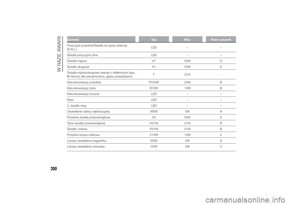 Alfa Romeo Giulietta 2014 Instrukcja Obsługi (in Polish) Żarówki Typ Moc Patrz rysunekPozycyjne przednie/Światła do jazdy dziennej
(D.R.L.)LED – –
Światła pozycyjne tylne LED – –
Światła mijania H7 55W D
Światła drogowe H1 55W E
Światła Alfa Romeo Giulietta 2014 Instrukcja Obsługi (in Polish) Żarówki Typ Moc Patrz rysunekPozycyjne przednie/Światła do jazdy dziennej
(D.R.L.)LED – –
Światła pozycyjne tylne LED – –
Światła mijania H7 55W D
Światła drogowe H1 55W E
Światła