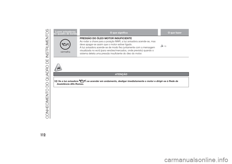 Alfa Romeo Giulietta 2014  Manual do proprietário (in Portuguese) Luzes avisadoras
no quadro de bordoO que significa O que fazer
vermelhaPRESSÃO DO ÓLEO MOTOR INSUFICIENTE
Ao rodar a chave para a posição MAR, a luz avisadora acende-se, mas
deve apagar-se assim q