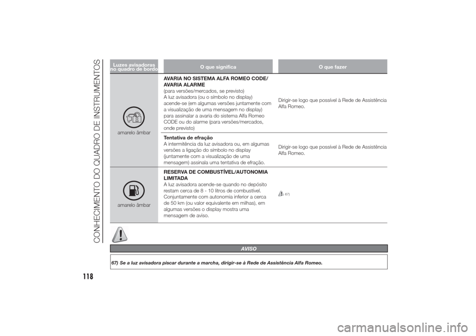 Alfa Romeo Giulietta 2014  Manual do proprietário (in Portuguese) Luzes avisadoras
no quadro de bordoO que significa O que fazeramarelo âmbarAVARIA NO SISTEMA ALFA ROMEO CODE/
AVARIA ALARME
(para versões/mercados, se previsto)
A luz avisadora (ou o símbolo no dis