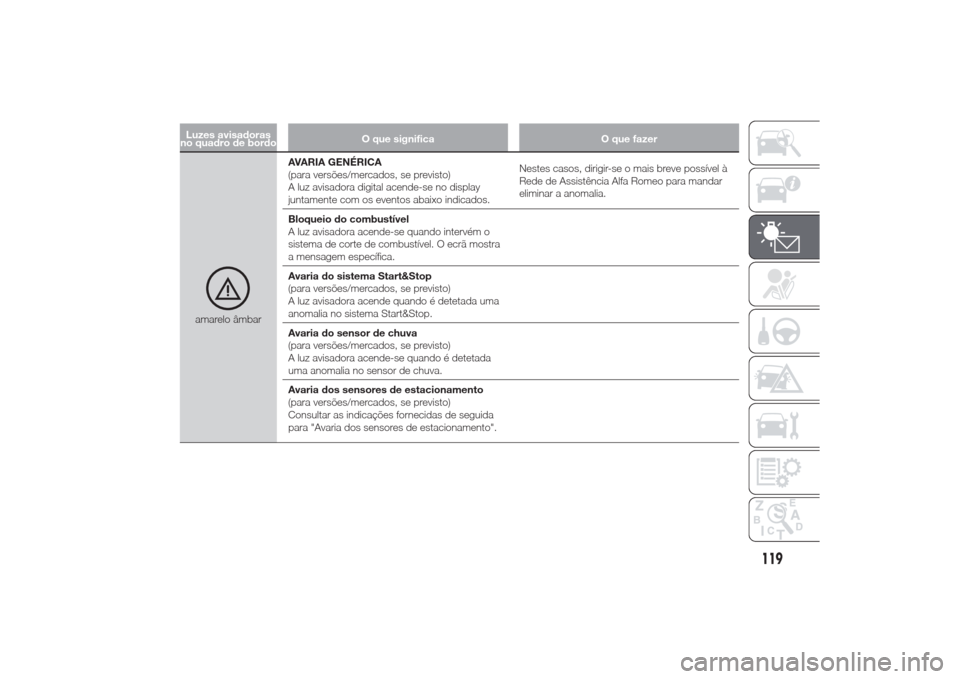 Alfa Romeo Giulietta 2014  Manual do proprietário (in Portuguese) Luzes avisadoras
no quadro de bordoO que significa O que fazeramarelo âmbarAVARIA GENÉRICA
(para versões/mercados, se previsto)
A luz avisadora digital acende-se no display
juntamente com os evento