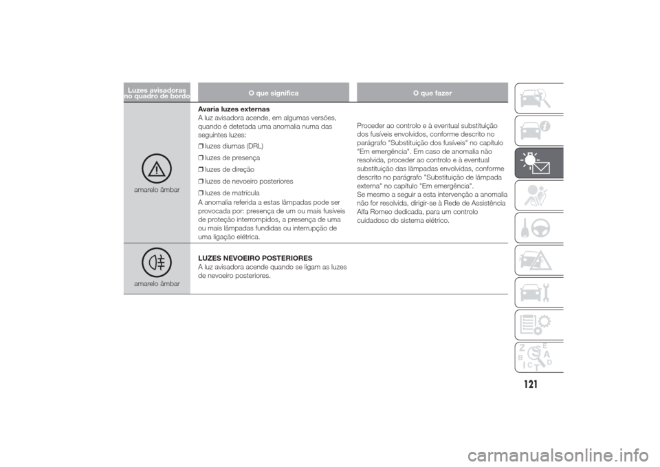 Alfa Romeo Giulietta 2014 Manual do proprietário (in Portuguese) Luzes avisadoras
no quadro de bordoO que significa O que fazeramarelo âmbarAvaria luzes externas
A luz avisadora acende, em algumas versões,
quando é detetada uma anomalia numa das
seguintes luzes: Alfa Romeo Giulietta 2014 Manual do proprietário (in Portuguese) Luzes avisadoras
no quadro de bordoO que significa O que fazeramarelo âmbarAvaria luzes externas
A luz avisadora acende, em algumas versões,
quando é detetada uma anomalia numa das
seguintes luzes:
