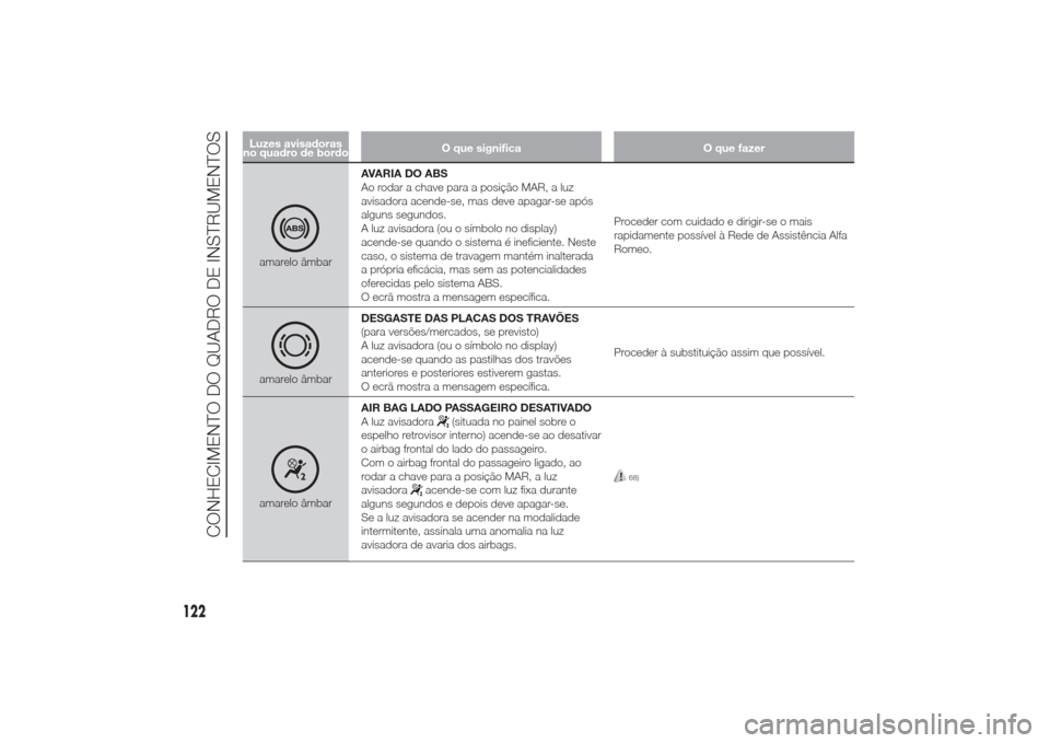 Alfa Romeo Giulietta 2014 Manual do proprietário (in Portuguese) Luzes avisadoras
no quadro de bordoO que significa O que fazeramarelo âmbarAVARIA DO ABS
Ao rodar a chave para a posição MAR, a luz
avisadora acende-se, mas deve apagar-se após
alguns segundos.
A Alfa Romeo Giulietta 2014 Manual do proprietário (in Portuguese) Luzes avisadoras
no quadro de bordoO que significa O que fazeramarelo âmbarAVARIA DO ABS
Ao rodar a chave para a posição MAR, a luz
avisadora acende-se, mas deve apagar-se após
alguns segundos.
A