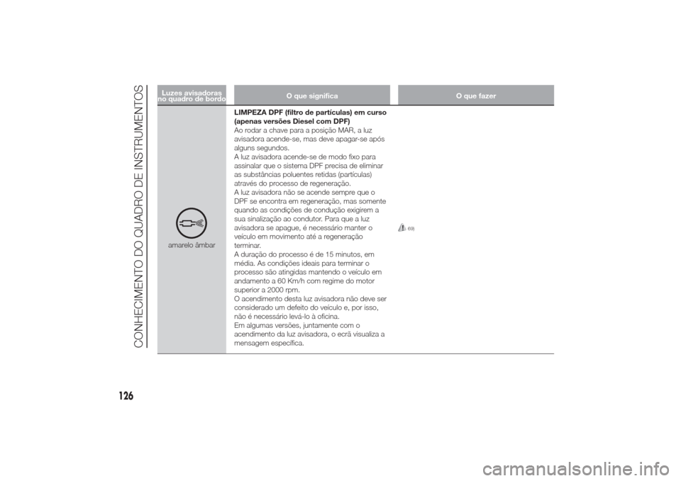 Alfa Romeo Giulietta 2014 Manual do proprietário (in Portuguese) Luzes avisadoras
no quadro de bordoO que significa O que fazeramarelo âmbarLIMPEZA DPF (filtro de partículas) em curso
(apenas versões Diesel com DPF)
Ao rodar a chave para a posição MAR, a luz
a Alfa Romeo Giulietta 2014 Manual do proprietário (in Portuguese) Luzes avisadoras
no quadro de bordoO que significa O que fazeramarelo âmbarLIMPEZA DPF (filtro de partículas) em curso
(apenas versões Diesel com DPF)
Ao rodar a chave para a posição MAR, a luz
a