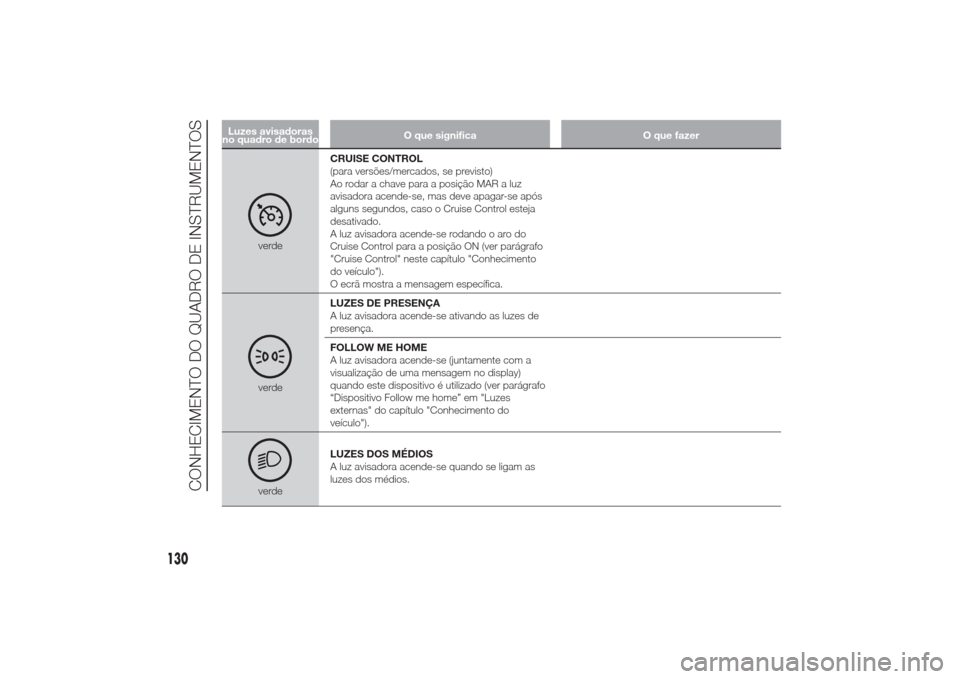 Alfa Romeo Giulietta 2014  Manual do proprietário (in Portuguese) Luzes avisadoras
no quadro de bordoO que significa O que fazer
verdeCRUISE CONTROL
(para versões/mercados, se previsto)
Ao rodar a chave para a posição MAR a luz
avisadora acende-se, mas deve apaga