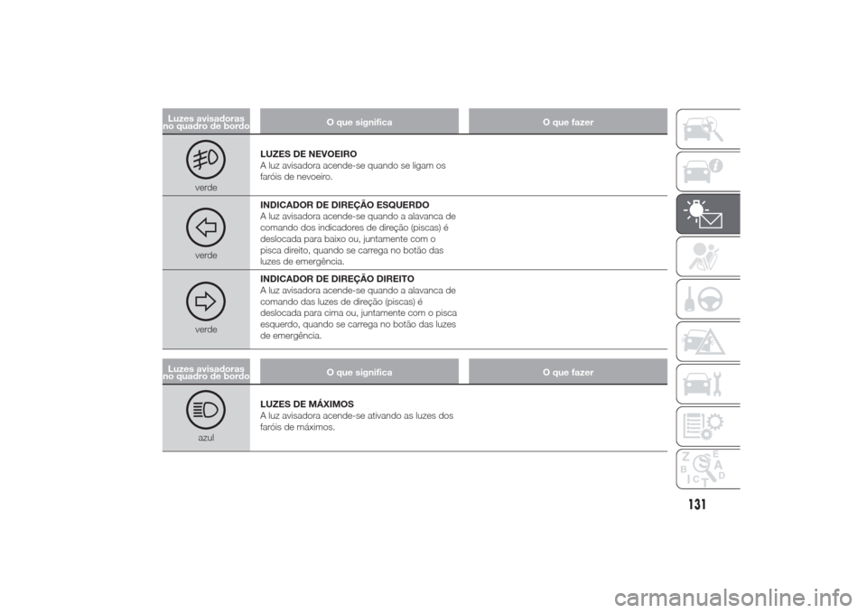 Alfa Romeo Giulietta 2014  Manual do proprietário (in Portuguese) Luzes avisadoras
no quadro de bordoO que significa O que fazer
verdeLUZES DE NEVOEIRO
A luz avisadora acende-se quando se ligam os
faróis de nevoeiro.verdeINDICADOR DE DIREÇÃO ESQUERDO
A luz avisad