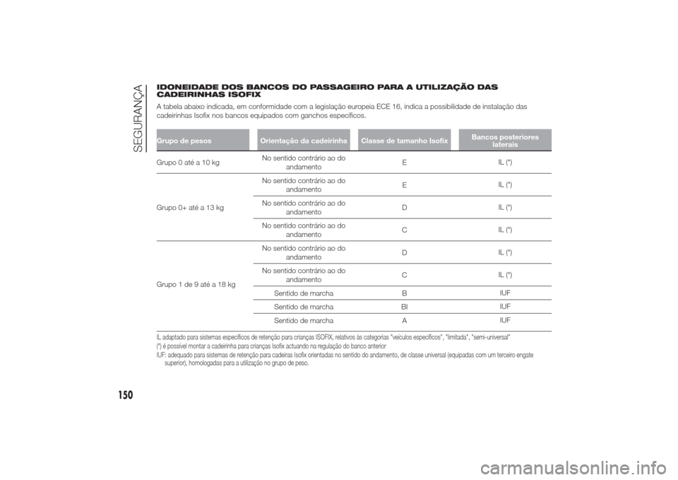Alfa Romeo Giulietta 2014 Manual do proprietário (in Portuguese) IDONEIDADE DOS BANCOS DO PASSAGEIRO PARA A UTILIZAÇÃO DAS
CADEIRINHAS ISOFIX
A tabela abaixo indicada, em conformidade com a legislação europeia ECE 16, indica a possibilidade de instalação das
Alfa Romeo Giulietta 2014 Manual do proprietário (in Portuguese) IDONEIDADE DOS BANCOS DO PASSAGEIRO PARA A UTILIZAÇÃO DAS
CADEIRINHAS ISOFIX
A tabela abaixo indicada, em conformidade com a legislação europeia ECE 16, indica a possibilidade de instalação das