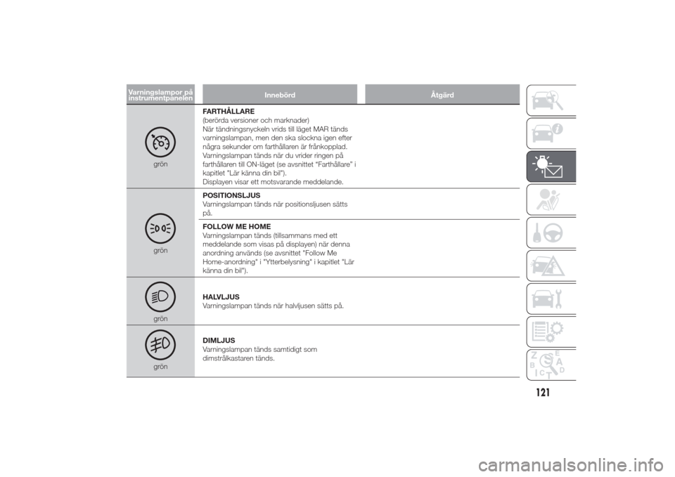 Alfa Romeo Giulietta 2014  Ägarmanual (in Swedish) Varningslampor på
instrumentpanelenInnebörd Åtgärd
grönFARTHÅLLARE
(berörda versioner och marknader)
När tändningsnyckeln vrids till läget MAR tänds
varningslampan, men den ska slockna igen