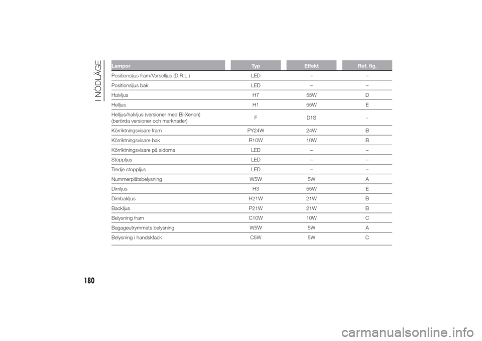 Alfa Romeo Giulietta 2014  Ägarmanual (in Swedish) Lampor Typ Effekt Ref. fig.Positionsljus fram/Varselljus (D.R.L.) LED – –
Positionsljus bak LED – –
Halvljus H7 55W D
Helljus H1 55W E
Helljus/halvljus (versioner med Bi-Xenon)
(berörda versi