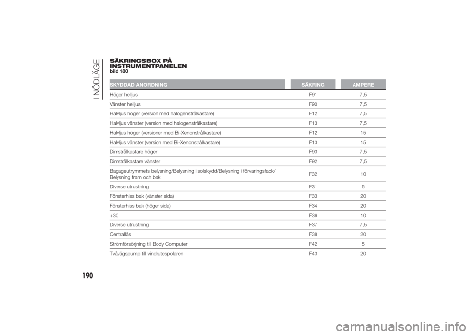 Alfa Romeo Giulietta 2014  Ägarmanual (in Swedish) SÄKRINGSBOX PÅ
INSTRUMENTPANELEN
bild 180SKYDDAD ANORDNING SÄKRING AMPEREHöger helljusF91 7,5
Vänster helljusF90 7,5
Halvljus höger (version med halogenstrålkastare) F12 7,5
Halvljus vänster (