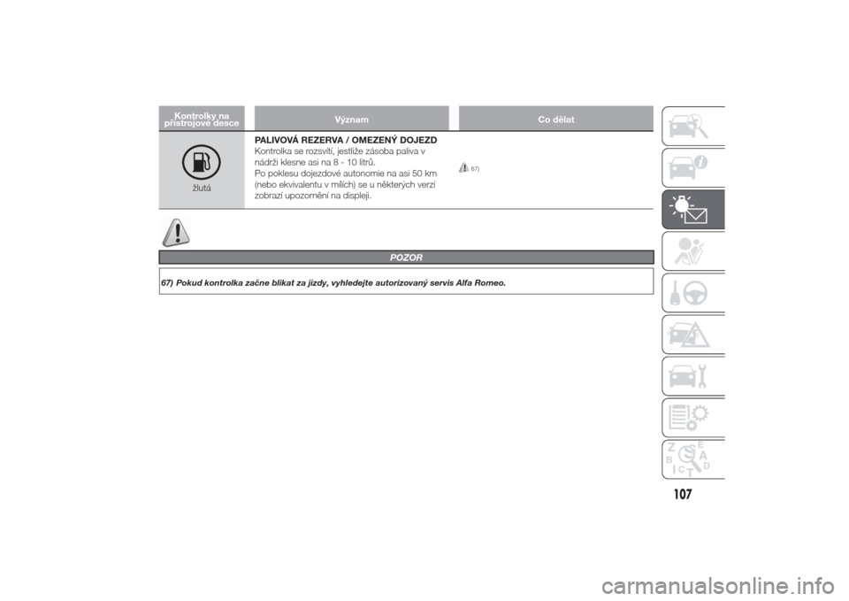 Alfa Romeo Giulietta 2014  Návod k obsluze (in Czech) Kontrolky na
přístrojové desceVýznam Co dělat
žlutáPALIVOVÁ REZERVA / OMEZENÝ DOJEZD
Kontrolka se rozsvítí, jestliže zásoba paliva v
nádrži klesne asi na8-10litrů.
Po poklesu dojezdov�