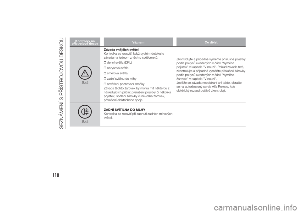 Alfa Romeo Giulietta 2014  Návod k obsluze (in Czech) Kontrolky na
přístrojové desceVýznam Co dělat
žlutáZávada vnějších světel
Kontrolka se rozsvítí, když systém detekujte
závadu na jednom z těchto světlometů:
❒denní světla (DRL)