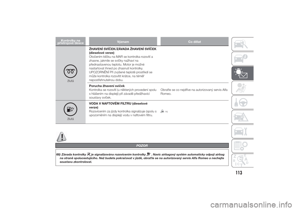 Alfa Romeo Giulietta 2014  Návod k obsluze (in Czech) Kontrolky na
přístrojové desceVýznam Co dělat
žlutáŽHAVENÍ SVÍČEK/ZÁVADA ŽHAVENÍ SVÍČEK
(dieselové verze)
Otočením klíčku na MAR se kontrolka rozsvítí a
zhasne, jakmile se sví�