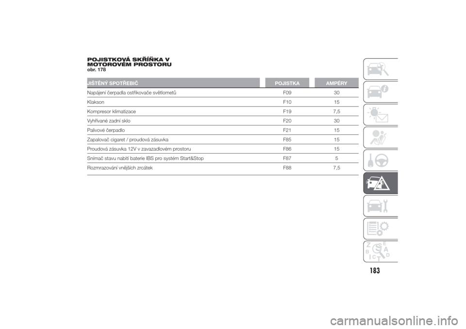 Alfa Romeo Giulietta 2014  Návod k obsluze (in Czech) POJISTKOVÁ SKŘÍŇKA V
MOTOROVÉM PROSTORU
obr. 178JIŠTĚNÝ SPOTŘEBIČ POJISTKA AMPÉRYNapájení čerpadla ostřikovače světlometů F09 30
KlaksonF10 15
Kompresor klimatizace F19 7,5
Vyhříva