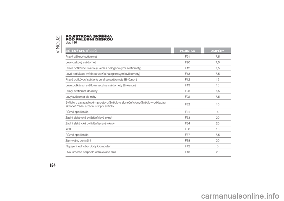 Alfa Romeo Giulietta 2014  Návod k obsluze (in Czech) POJISTKOVÁ SKŘÍŇKA
POD PALUBNÍ DESKOU
obr. 180JIŠTĚNÝ SPOTŘEBIČ POJISTKA AMPÉRYPravý dálkový světlomet F91 7,5
Levý dálkový světlomet F90 7,5
Pravé potkávací světlo (u verzí s 