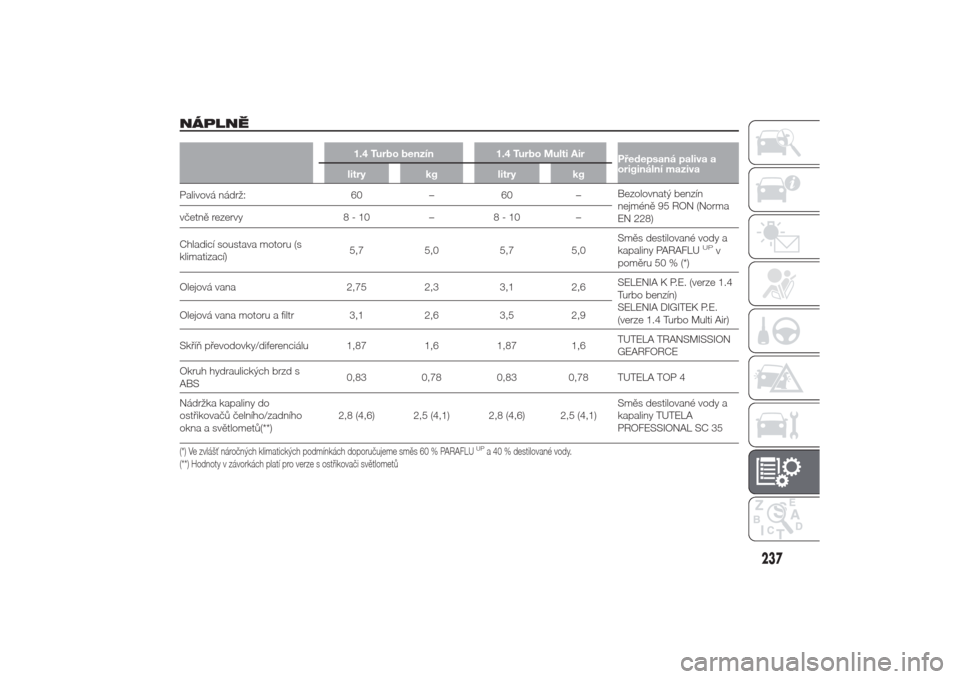 Alfa Romeo Giulietta 2014  Návod k obsluze (in Czech) NÁPLNĚ
1.4 Turbo benzín 1.4 Turbo Multi Air
Předepsaná paliva a
originální maziva
litry kg litry kg
Palivová nádrž: 60 – 60 –Bezolovnatý benzín
nejméně 95 RON (Norma
EN 228) včetně