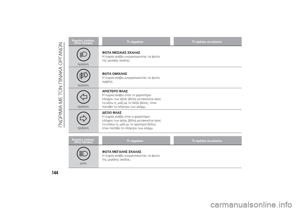 Alfa Romeo Giulietta 2014 Εγχειρίδιο χρήσης (in Greek) Λυχνίες επάνω
στον πίνακαΤι σημαίνει Τι πρέπει να κάνετε
2πράσινηΦΩΤΑ ΜΕΣΑΙΑΣ ΣΚΑΛΑΣ
Η λυχνία ανάβει ενεργοπ Alfa Romeo Giulietta 2014 Εγχειρίδιο χρήσης (in Greek) Λυχνίες επάνω
στον πίνακαΤι σημαίνει Τι πρέπει να κάνετε
2πράσινηΦΩΤΑ ΜΕΣΑΙΑΣ ΣΚΑΛΑΣ
Η λυχνία ανάβει ενεργοπ