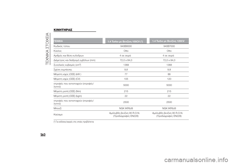 Alfa Romeo Giulietta 2014  Εγχειρίδιο χρήσης (in Greek) ΚΙΝΗΤΗΡΑΣ
.
ΓΕΝΙΚΑ
1.4 Turbo με Βενζίνη 105CV (*)1.4 Turbo με Βενζίνη 120CVΚωδικός τύπου 940B8000 940B7000
Κύκλος Otto Otto
Αριθμός και θ