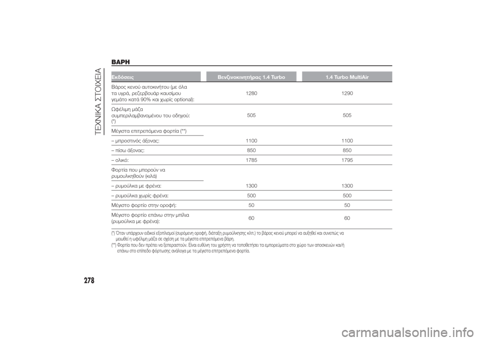 Alfa Romeo Giulietta 2014  Εγχειρίδιο χρήσης (in Greek) ΒΑΡΗΕκδόσεις Βενζινοκινητήρας 1.4 Turbo 1.4 Turbo MultiAirΒάρος κενού αυτοκινήτου (με όλα
τα υγρά, ρεζερβουάρ καυσίμου
γ