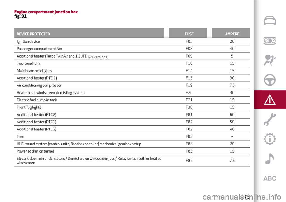 Alfa Romeo MiTo 2017  Owners Manual Engine compartment junction boxfig. 91
DEVICE PROTECTEDFUSE AMPERE
Ignition deviceF03 20
Passenger compartment fanF08 40
Additional heater (Turbo TwinAir and 1.3 JTD
M-2versions)F09 5
Two-tone hornF10