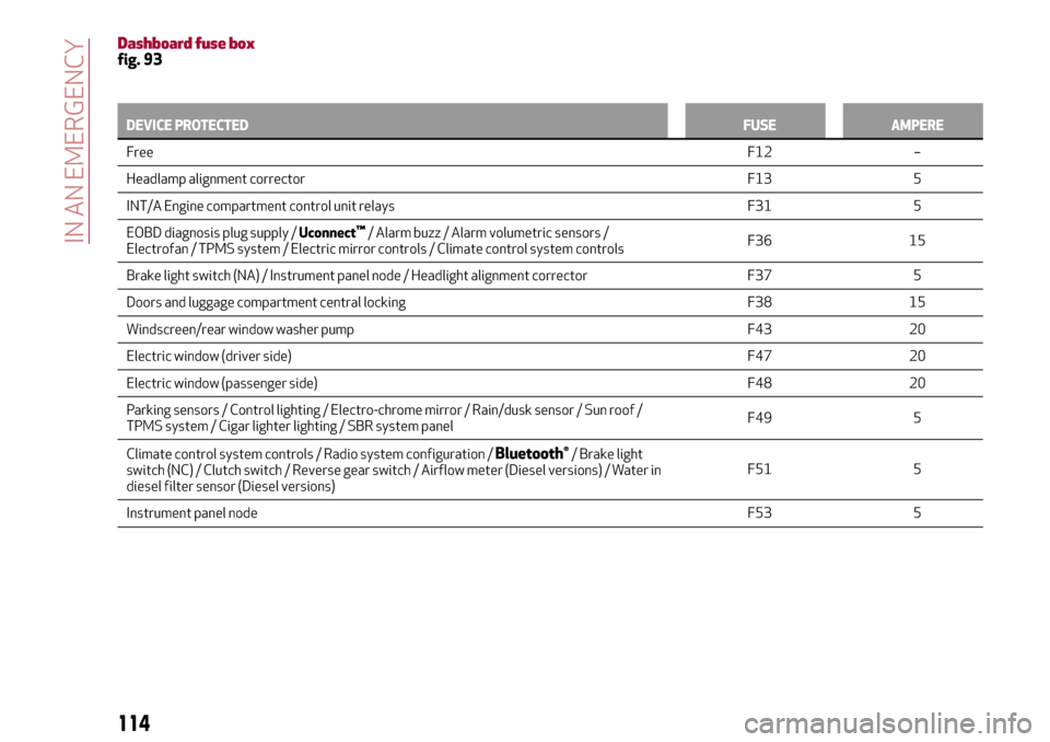 Alfa Romeo MiTo 2017  Owners Manual Dashboard fuse boxfig. 93
DEVICE PROTECTEDFUSE AMPERE
FreeF12 –
Headlamp alignment corrector F13 5
INT/A Engine compartment control unit relays F31 5
EOBD diagnosis plug supply /Uconnect
™/ Alarm 