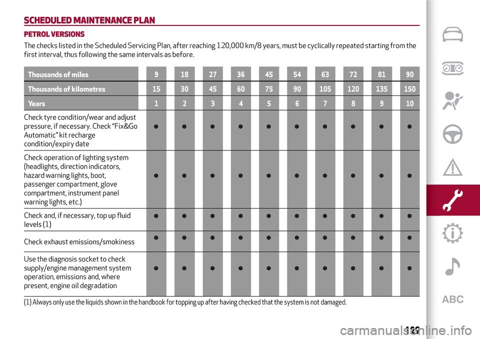 Alfa Romeo MiTo 2017 Owners Manual SCHEDULED MAINTENANCE PLAN
PETROL VERSIONS
The checks listed in the Scheduled Servicing Plan, after reaching 120,000 km/8 years, must be cyclically repeated starting from the
first interval, thus foll Alfa Romeo MiTo 2017 Owners Manual SCHEDULED MAINTENANCE PLAN
PETROL VERSIONS
The checks listed in the Scheduled Servicing Plan, after reaching 120,000 km/8 years, must be cyclically repeated starting from the
first interval, thus foll