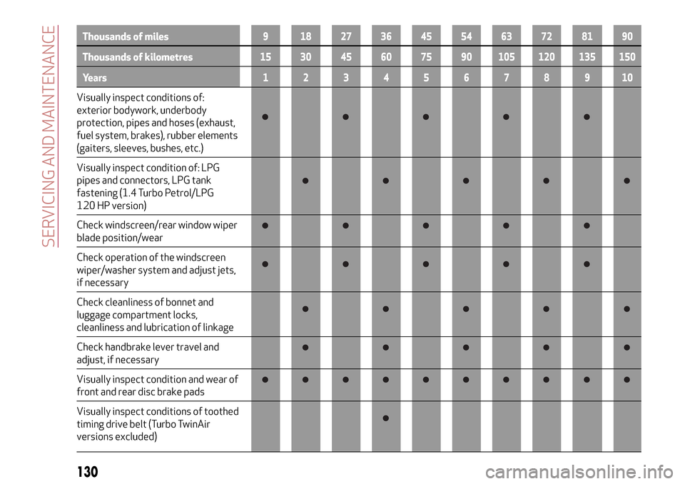 Alfa Romeo MiTo 2017  Owners Manual Thousands of miles9 182736455463728190
Thousands of kilometres15 30 45 60 75 90 105 120 135 150
Years12345678910
Visually inspect conditions of:
exterior bodywork, underbody
protection, pipes and hose