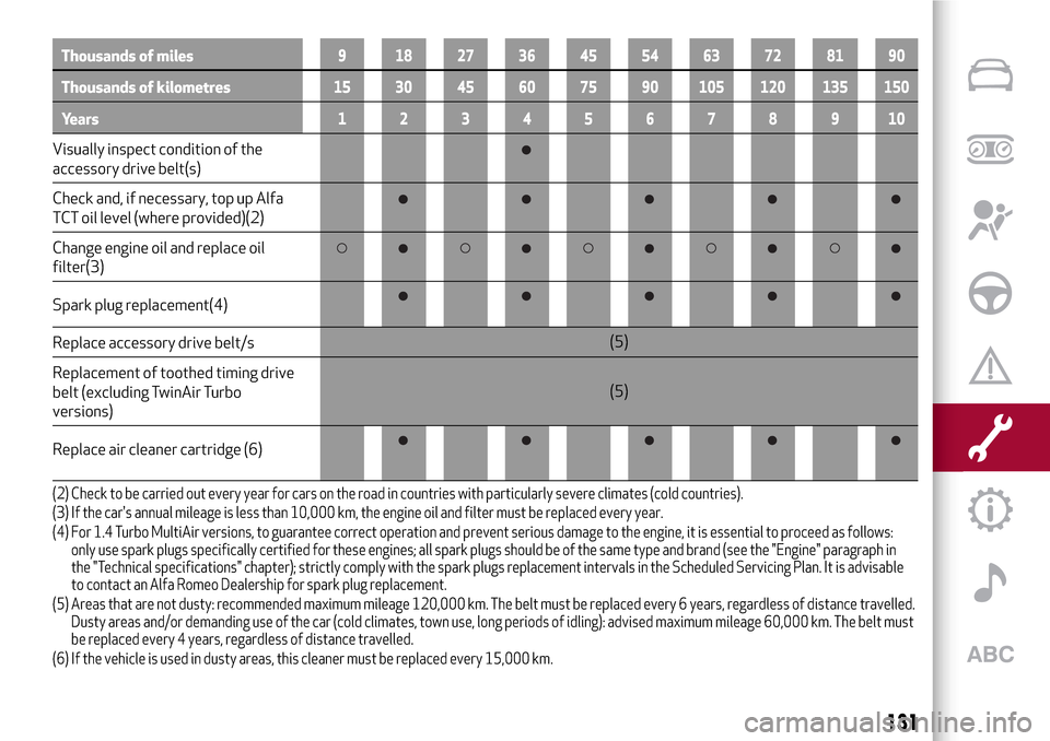 Alfa Romeo MiTo 2017  Owners Manual Thousands of miles9 182736455463728190
Thousands of kilometres15 30 45 60 75 90 105 120 135 150
Years12345678910
Visually inspect condition of the
accessory drive belt(s)
Check and, if necessary, top 