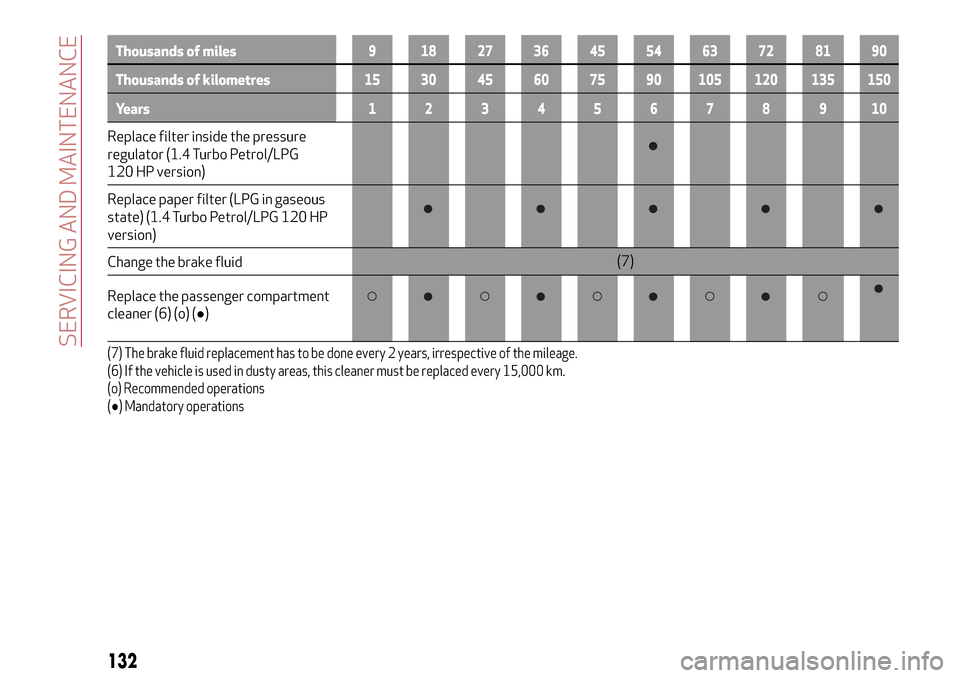 Alfa Romeo MiTo 2017  Owners Manual Thousands of miles9 182736455463728190
Thousands of kilometres15 30 45 60 75 90 105 120 135 150
Years12345678910
Replace filter inside the pressure
regulator (1.4 Turbo Petrol/LPG
120 HP version)
Repl
