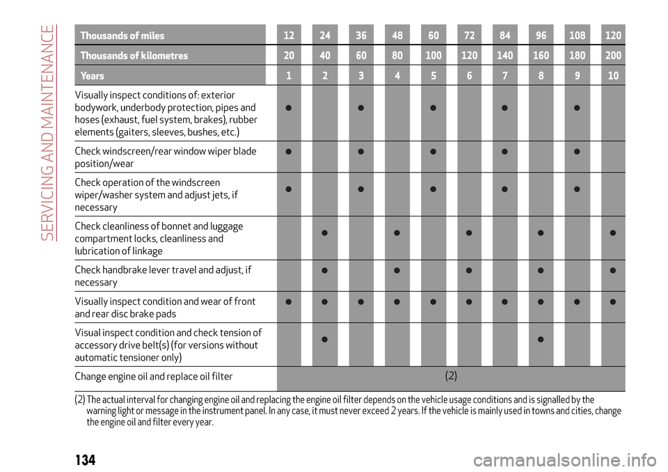 Alfa Romeo MiTo 2017  Owners Manual Thousands of miles12 24 36 48 60 72 84 96 108 120
Thousands of kilometres20 40 60 80 100 120 140 160 180 200
Years12345678910
Visually inspect conditions of: exterior
bodywork, underbody protection, p