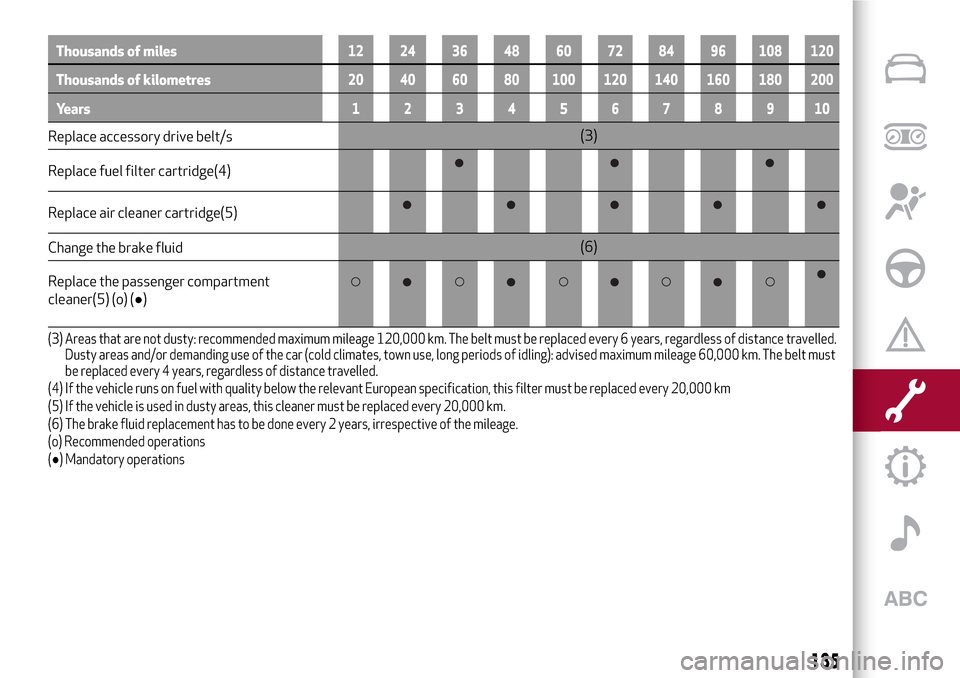 Alfa Romeo MiTo 2017  Owners Manual Thousands of miles12 24 36 48 60 72 84 96 108 120
Thousands of kilometres20 40 60 80 100 120 140 160 180 200
Years12345678910
Replace accessory drive belt/s(3)
Replace fuel filter cartridge(4)
Replace