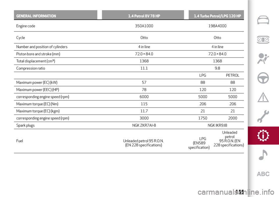 Alfa Romeo MiTo 2017 Owners Manual GENERAL INFORMATION 1.4 Petrol 8V 78 HP 1.4 Turbo Petrol/LPG 120 HP
Engine code 350A1000 198A4000
Cycle Otto Otto
Number and position of cylinders 4 in line 4 in line
Piston bore and stroke (mm) 72.0 Alfa Romeo MiTo 2017 Owners Manual GENERAL INFORMATION 1.4 Petrol 8V 78 HP 1.4 Turbo Petrol/LPG 120 HP
Engine code 350A1000 198A4000
Cycle Otto Otto
Number and position of cylinders 4 in line 4 in line
Piston bore and stroke (mm) 72.0
